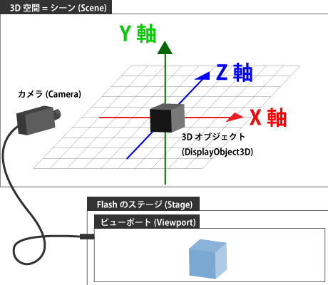 Papervision3Dの概念図